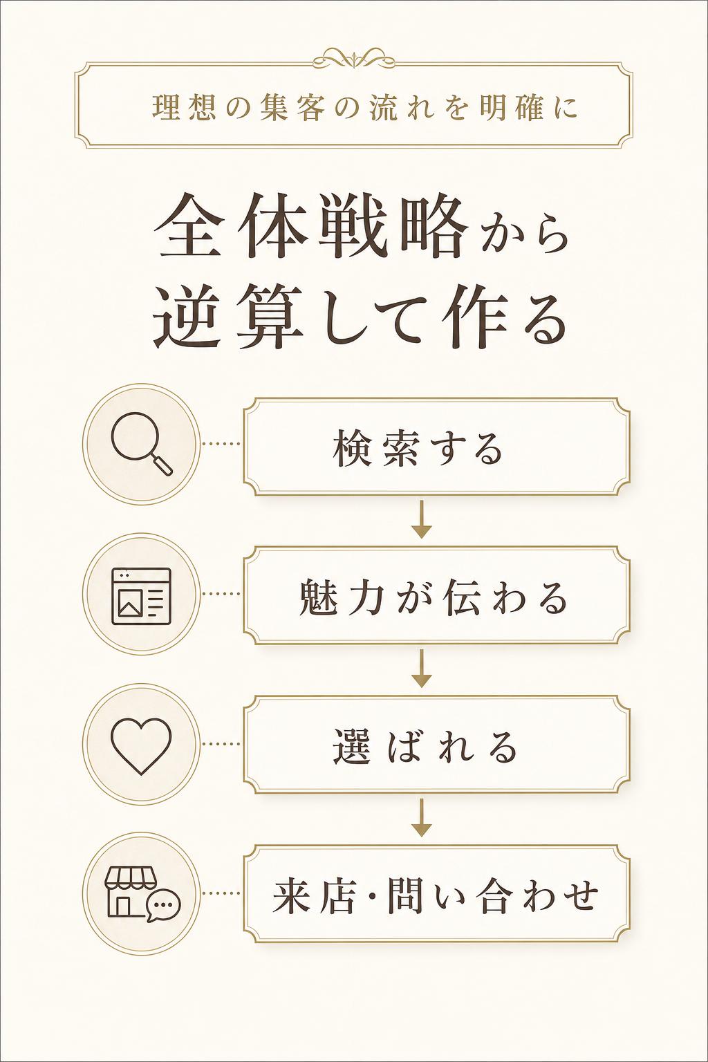 そこで重要なのが、全体戦略からの逆算で作るホームページです。
まず、理想の集客の流れを明確にし、「お客様が検索する」→「魅力が伝わる」→「選ばれて来店・問い合わせにつながる」といった導線を設計します。