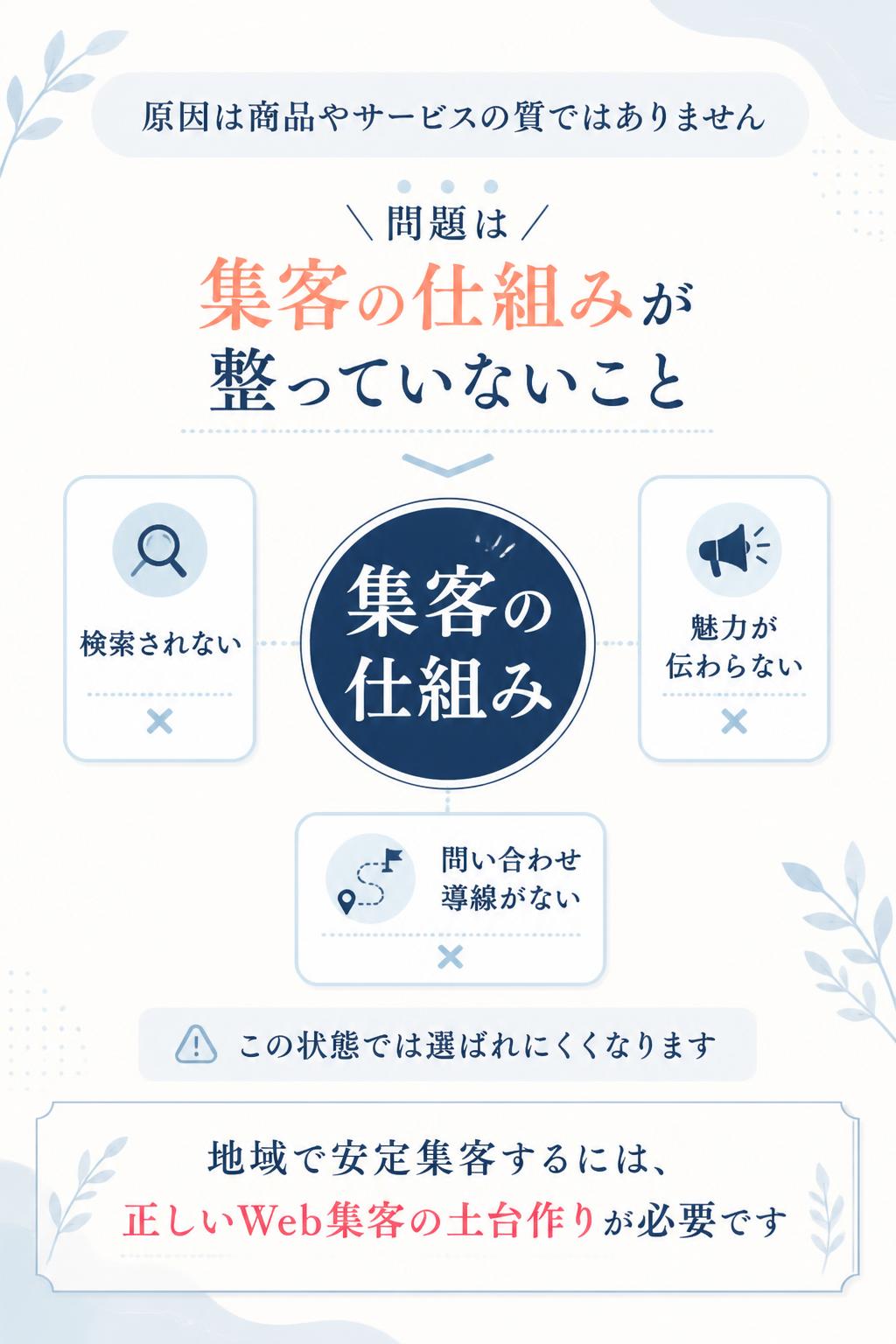 実は、こうした悩みを抱える原因の多くは、商品やサービスの質ではありません。
問題は、
“集客の仕組み”が整っていないこと。
どれだけ良い技術や商品を持っていても、 検索されず、魅力が伝わらず、問い合わせ導線がなければ、 お客様に選ばれることは難しくなります。
だからこそ今、 地域で安定した集客を実現するためには、 正しいWeb集客の土台作りが必要です。