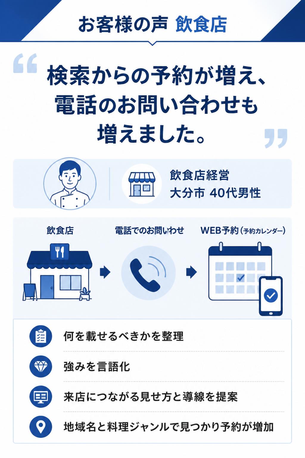 お客様の声
検索からの予約が増え、電話のお問い合わせも増えました！
飲食店経営(大分市・40代男性)
ホームページを作り直したいと思っていましたが、「何を載せるべきか」「どう見せれば来店につながるのか」が分からず悩んでいました。当店の強みを整理して言語化してくださり、見せ方や導線まで具体的に提案していただけたのが安心でした。公開後は「大分市+料理ジャンル」で見つけていただけるようになり、予約やお問い合わせが増えています。