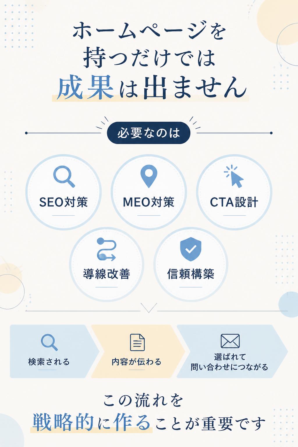 さらに、 ただホームページを持つだけでも成果は出ません。
必要なのは、
SEO対策
MEO対策
CTA設計
導線改善
信頼構築
つまり、 「検索される」 「内容が伝わる」 「選ばれて問い合わせにつながる」
この一連の流れを戦略的に作ることが重要なのです。