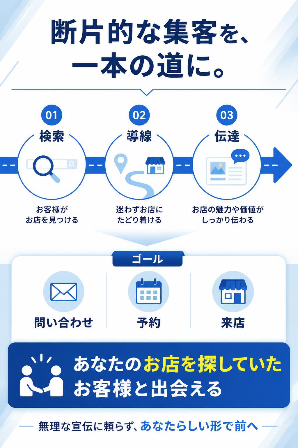 これにより、今まで断片的だった集客施策が一本の道となってつながり、「あなたのお店・会社を探していたお客様」と出会えるようになります。
結果として、無理な宣伝に頼らず、あなたらしい形でビジネスが前に進み始めるのです。
検索・導線・伝達の仕組み設計にこだわって作れば、必ず”見つけられ・選ばれ・問い合わせされる”ホームページが実現します。