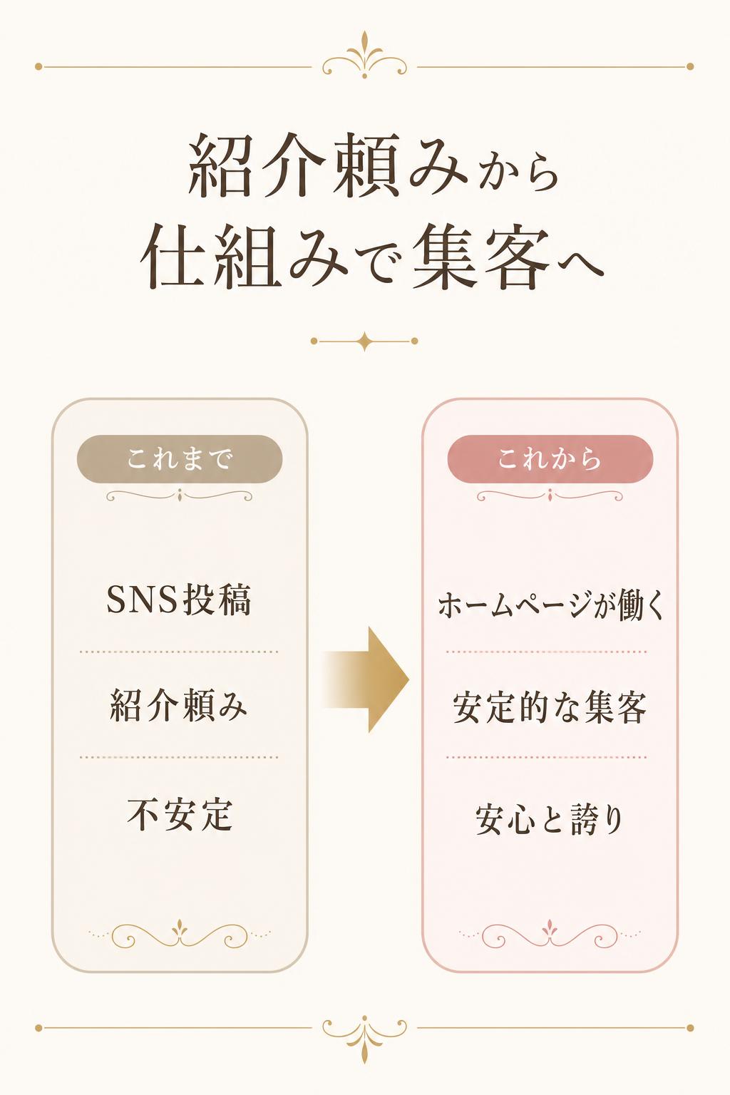 その瞬間、自分の想いやサービスが確かに伝わっていたことに、安心と誇りを感じられるようになります。
日々の運営も、SNS投稿や紹介頼みの集客から解放され、“仕組み”として機能するホームページによって、安定的な集客が続く日常へと変わっていきます。