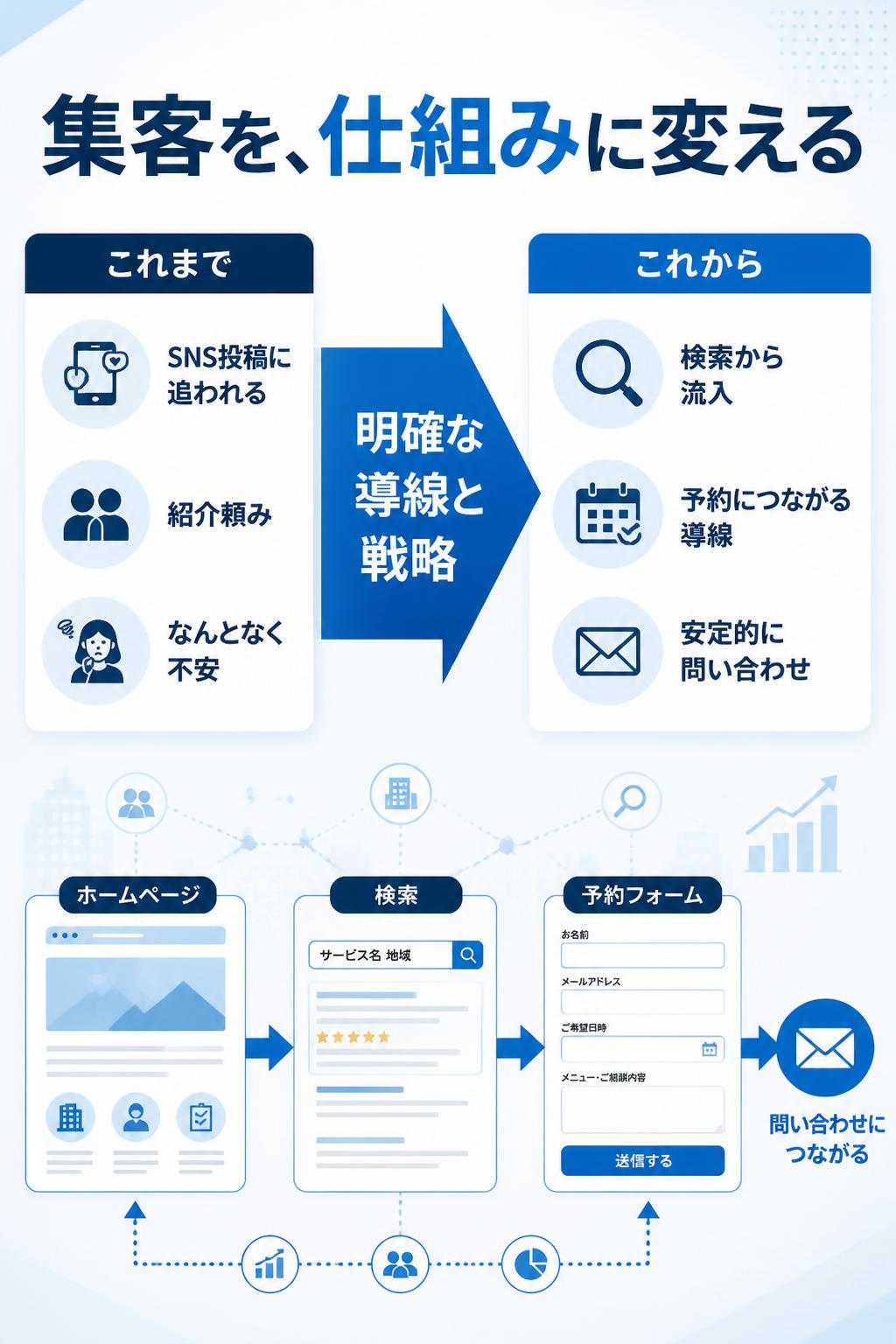 日々の運営も、SNS投稿や紹介頼みの集客から解放され、“仕組み”として機能するホームページによって、安定的な集客が続く日常へと変わっていきます。
「なんとなく不安」「とりあえず続けるしかない」といった曖昧な集客から卒業し、明確な導線と戦略を持ったホームページが、あなたのお店・会社の未来を支えてくれるのです。