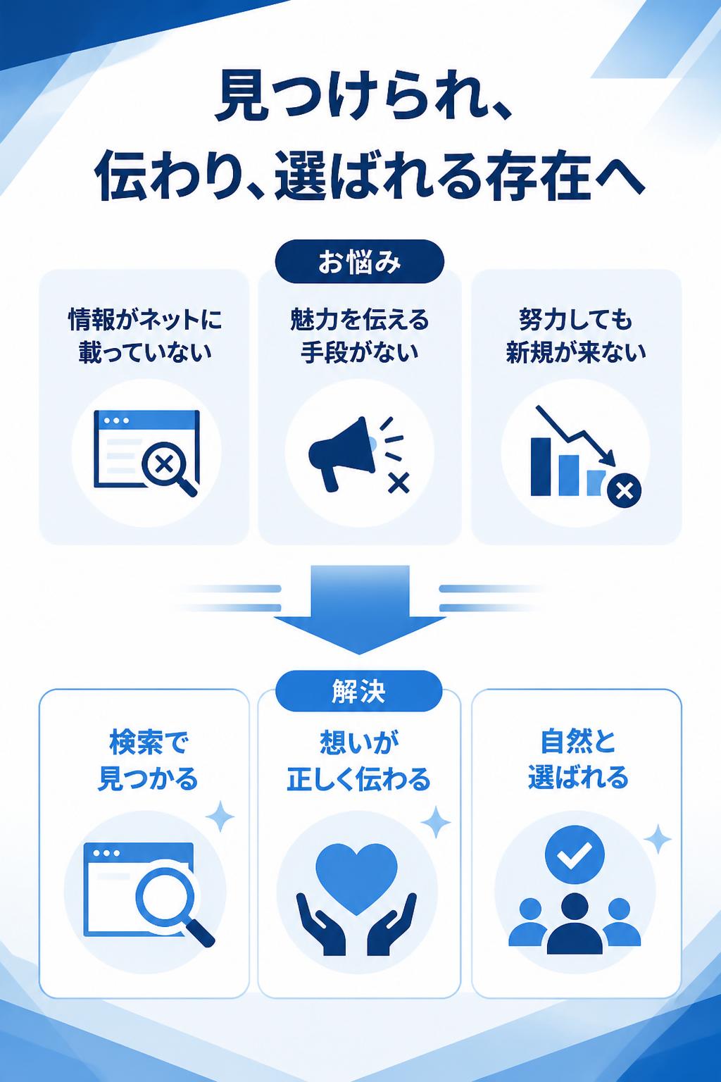 だからこそ、
• ネット上に自分のお店・会社の情報が載っていない
• お店・会社の魅力をきちんと伝えられる手段がない
• どれだけ努力しても新しいお客様が来ない
といった悩みから解放され、自分のお店・会社がネットでしっかり”見つけられ、伝えたい想いが”正しく伝わり、自然と”選ばれる”存在になる。