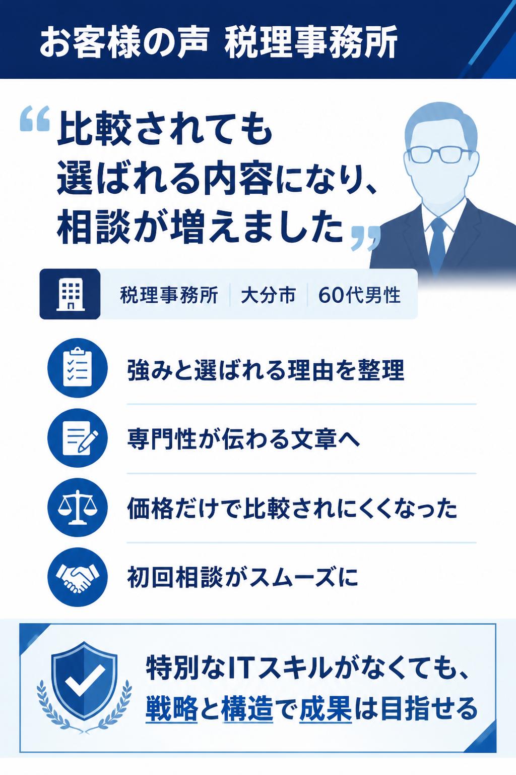 お客様の声
比較されても選ばれる内容になり、相談が増えました！
税理事務所(大分市・60代男性)
同業が多く差別化が難しいことが悩みでしたが、サービスの強みと”選ばれる理由”を整理して、ページの流れに落とし込んでいただきました。専門性が伝わる文章になったことで、価格だけで比較されにくくなり、初回相談の段階から話がスムーズに進むようになりました。
これらの結果は、特別なITスキルがなくても、戦略と構造さえ整えば、十分に実現できるということを証明しています。