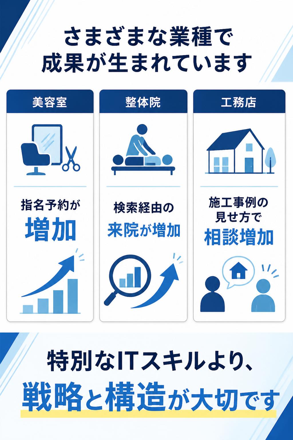 実際、私たちがサポートした事例の中には、ホームページ公開後に指名予約が増えた美容室や、検索経由のご来院が増え新規が安定した整体院、施工事例の見せ方を整えたことで相談のお問い合わせが増えた工務店など、さまざまな業種で成果が生まれています。
これらの結果は、特別なITスキルがなくても、戦略と構造さえ整えば、十分に実現できるということを証明しています。