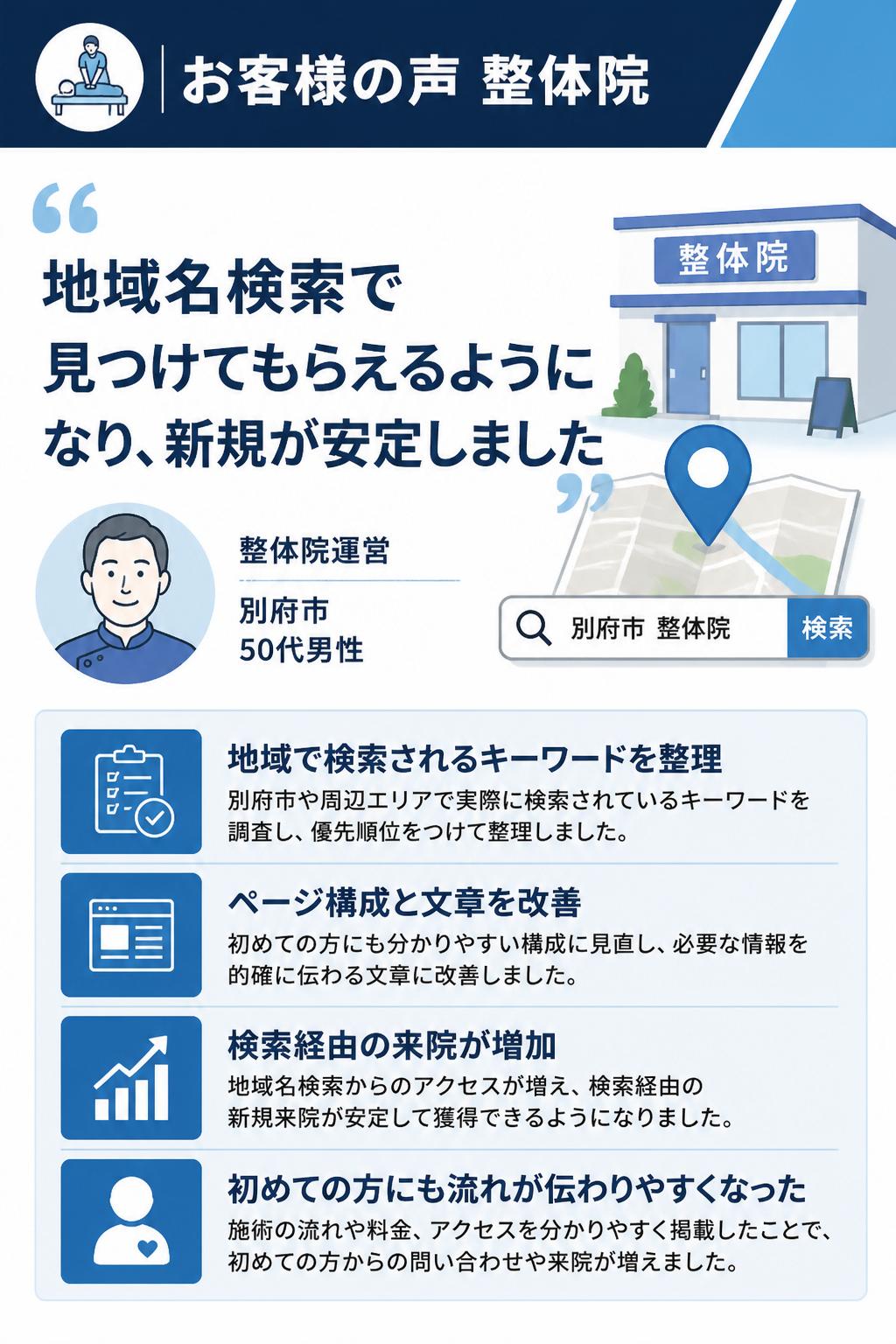 お客様の声
地域名検索で見つけてもらえるようになり、新規が安定しました！
整体院運営(別府市・50代男性)
以前のサイトは情報が整理されておらず、検索しても見つけてもらいにくい状態でした。制作の段階で、地域で検索されるキーワードを整理していただき、ページ構成や文章も整えていただきました。公開後は検索経由のご来院が増え、初めての方にも流れが伝わりやすくなったことで、お問い合わせの内容も明確になりました。